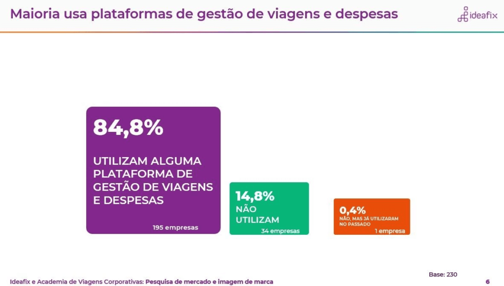 84% das empresas utilizam tecnologia na gestão de despesas e viagens corporativas, revela Argo Solutions