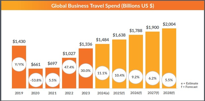 GBTA BTI 2024_Global Business Travel Spend graph