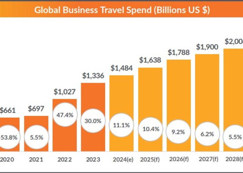 GBTA BTI 2024_Global Business Travel Spend graph